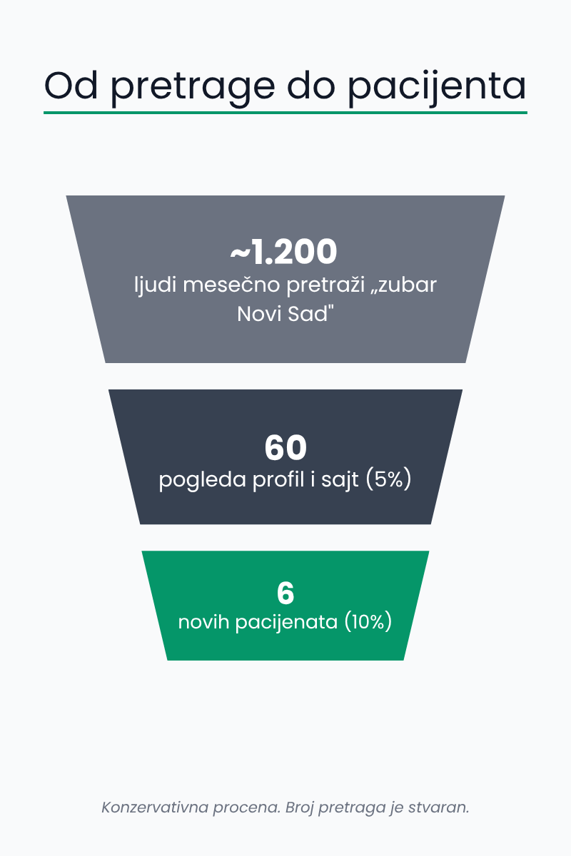 Dijagram tri stuba online prisustva: temelj, vidljivost i skaliranje, poređani kao kuća odozdo nagore
